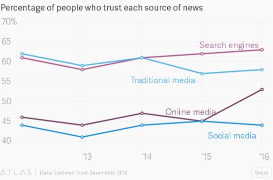 调查：大部分人更信任来自谷歌的新闻